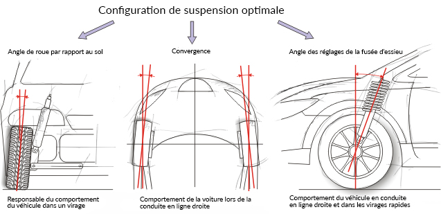 Trois composants de base de la suspension. Trois composants de base de la suspension.