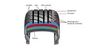 La bande de roulement d'un pneu, c'est quoi ? 