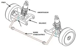 La barre stabilisatrice de la suspension du véhicule »